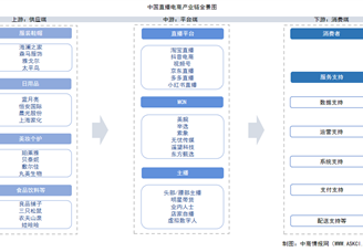 2025年中國直播電商產(chǎn)業(yè)鏈圖譜及投資布局分析（附產(chǎn)業(yè)鏈全景圖）
