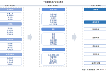 2025年中國直播電商產(chǎn)業(yè)鏈圖譜及投資布局分析（附產(chǎn)業(yè)鏈全景圖）