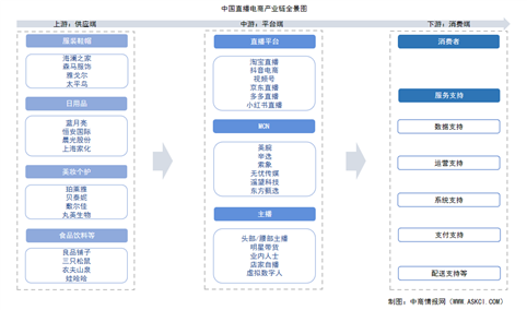 2025年中国直播电商产业链图谱及投资布局分析（附产业链全景图）