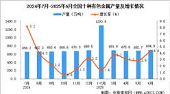 2025年6月全国十种有色金属产量数据统计分析