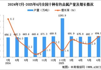 2025年6月全國(guó)十種有色金屬產(chǎn)量數(shù)據(jù)統(tǒng)計(jì)分析