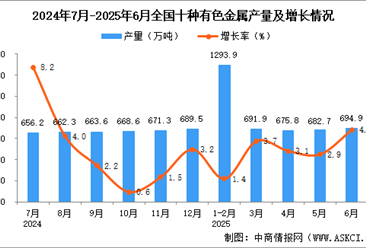 2025年6月全国十种有色金属产量数据统计分析