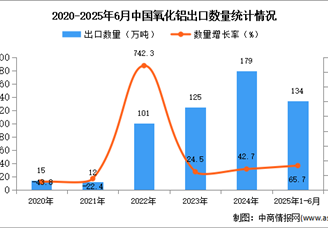 2025年1-6月中国氧化铝出口数据统计分析：出口量同比增长65.7%