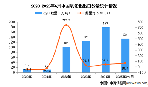 2025年1-6月中国氧化铝出口数据统计分析：出口量同比增长65.7%