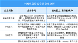 2025年中國特醫(yī)食品重點企業(yè)業(yè)務(wù)布局預(yù)測分析（圖）