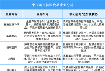 2025年中國特醫(yī)食品重點企業(yè)業(yè)務布局預測分析（圖）