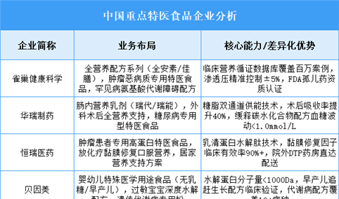 2025年中国特医食品重点企业业务布局预测分析（图）
