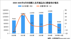 2025年1-6月中國稀土及其制品出口數(shù)據(jù)統(tǒng)計分析：出口量同比下降3.2%