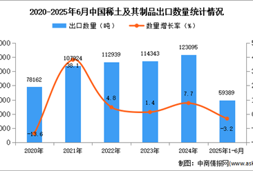2025年1-6月中國稀土及其制品出口數(shù)據(jù)統(tǒng)計(jì)分析：出口量同比下降3.2%