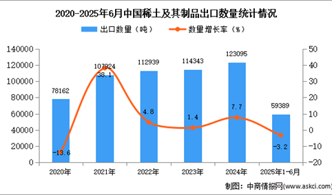 2025年1-6月中国稀土及其制品出口数据统计分析：出口量同比下降3.2%