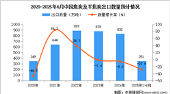 2025年1-6月中國焦炭及半焦炭出口數(shù)據(jù)統(tǒng)計(jì)分析：出口量同比下降27.9%