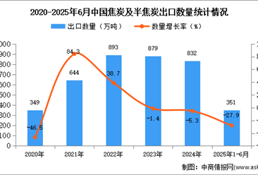 2025年1-6月中國焦炭及半焦炭出口數(shù)據(jù)統(tǒng)計分析：出口量同比下降27.9%