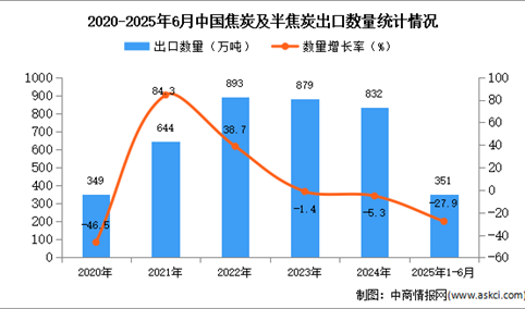 2025年1-6月中国焦炭及半焦炭出口数据统计分析：出口量同比下降27.9%
