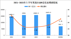 2025年上半年黑龍江經(jīng)濟(jì)運(yùn)行情況分析：GDP同比增長5.1%（圖）