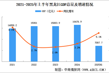 2025年上半年黑龙江经济运行情况分析：GDP同比增长5.1%（图）
