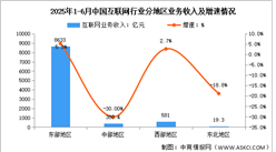 2025年1-6月中國(guó)互聯(lián)網(wǎng)分地區(qū)收入分析：東部地區(qū)收入增速領(lǐng)先（圖）