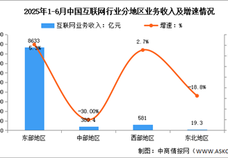 2025年1-6月中国互联网分地区收入分析：东部地区收入增速领先（图）