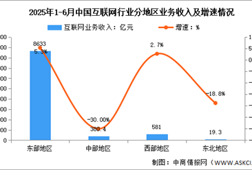 2025年1-6月中国互联网分地区收入分析：东部地区收入增速领先（图）