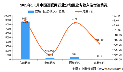 2025年1-6月中国互联网分地区收入分析：东部地区收入增速领先（图）
