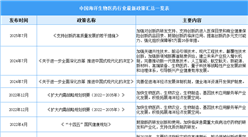2025年中國海洋生物醫(yī)藥行業(yè)最新政策匯總一覽（表）