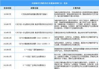 2025年中國海洋生物醫(yī)藥行業(yè)最新政策匯總一覽（表）