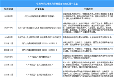 2025年中國海洋生物醫(yī)藥行業(yè)最新政策匯總一覽（表）