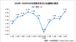 2025年1-6月中國(guó)軟件業(yè)務(wù)收入及出口增速分析：出口保持正增長(zhǎng)（圖）