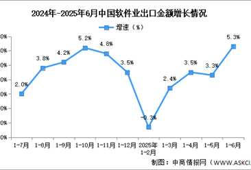 2025年1-6月中国软件业务收入及出口增速分析：出口保持正增长（图）