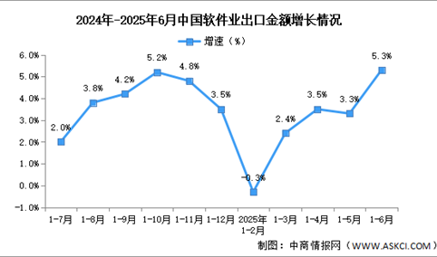 2025年1-6月中国软件业务收入及出口增速分析：出口保持正增长（图）