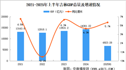 2025年上半年吉林經(jīng)濟(jì)運行情況分析：GDP同比增長5.7%（圖）