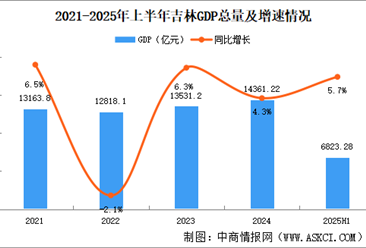 2025年上半年吉林经济运行情况分析：GDP同比增长5.7%（图）