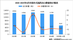 2025年1-6月中国中式成药出口数据统计分析：出口量同比下降4.6%