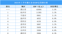 2025年上半年浙江各市GDP總量排行榜：杭州總量最高 舟山增速最快