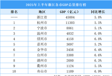 2025年上半年浙江各市GDP排行榜：杭州总量最高 舟山增速最快
