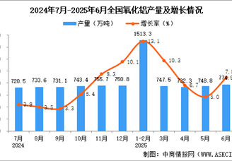 2025年6月全国氧化铝产量数据统计分析