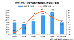 2025年1-6月中國航空煤油出口數(shù)據(jù)統(tǒng)計分析：出口量同比增長3.1%
