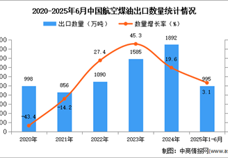 2025年1-6月中国航空煤油出口数据统计分析：出口量同比增长3.1%