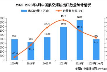 2025年1-6月中國航空煤油出口數(shù)據(jù)統(tǒng)計分析：出口量同比增長3.1%