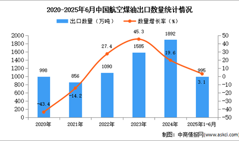 2025年1-6月中国航空煤油出口数据统计分析：出口量同比增长3.1%