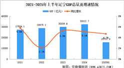 2025年上半年遼寧經(jīng)濟(jì)運(yùn)行情況分析：GDP同比增長4.7%（圖）