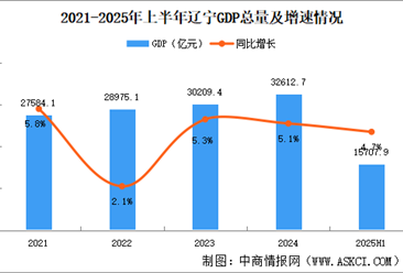 2025年上半年辽宁经济运行情况分析：GDP同比增长4.7%（图）