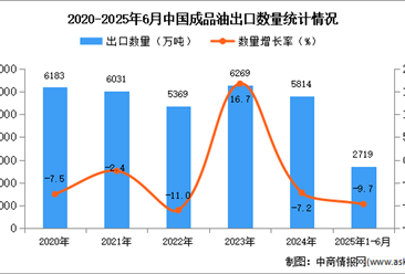 2025年1-6月中國成品油出口數(shù)據(jù)統(tǒng)計分析：出口量同比下降9.7%