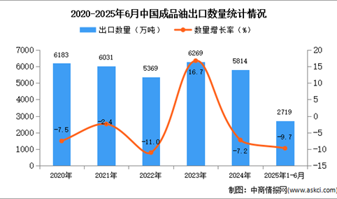 2025年1-6月中国成品油出口数据统计分析：出口量同比下降9.7%