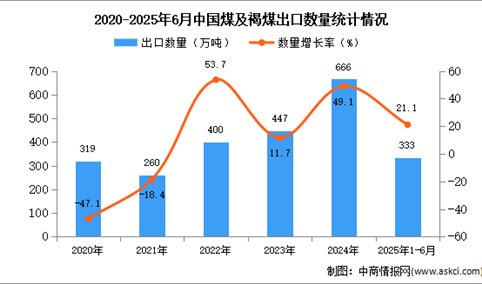 2025年1-6月中国煤及褐煤出口数据统计分析：出口量同比增长21.1%