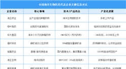 2025年中國海洋生物醫(yī)藥行業(yè)市場前景預(yù)測研究報告（簡版）