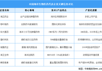 2025年中國海洋生物醫(yī)藥行業(yè)市場前景預(yù)測研究報(bào)告（簡版）