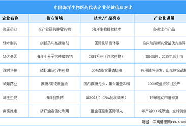 2025年中國海洋生物醫(yī)藥行業(yè)市場前景預測研究報告（簡版）