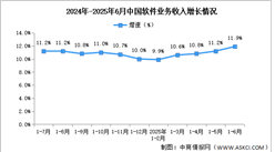 2025年1-6月中國(guó)軟件業(yè)務(wù)收入及利潤(rùn)增速分析：軟件業(yè)務(wù)收入穩(wěn)健增長(zhǎng) （圖）