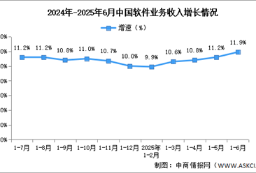 2025年1-6月中国软件业务收入及利润增速分析：软件业务收入稳健增长 （图）