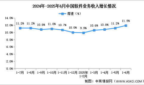 2025年1-6月中国软件业务收入及利润增速分析：软件业务收入稳健增长 （图）